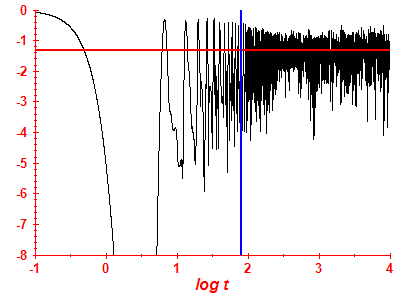 Survival probability log